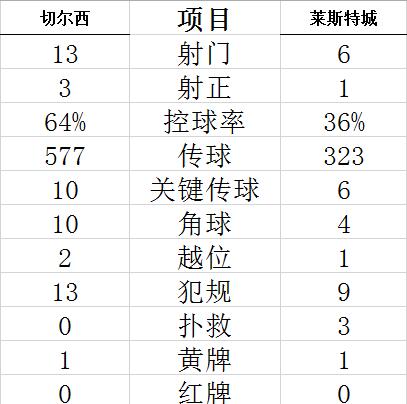  切尔西失点又丢球负于西汉姆  